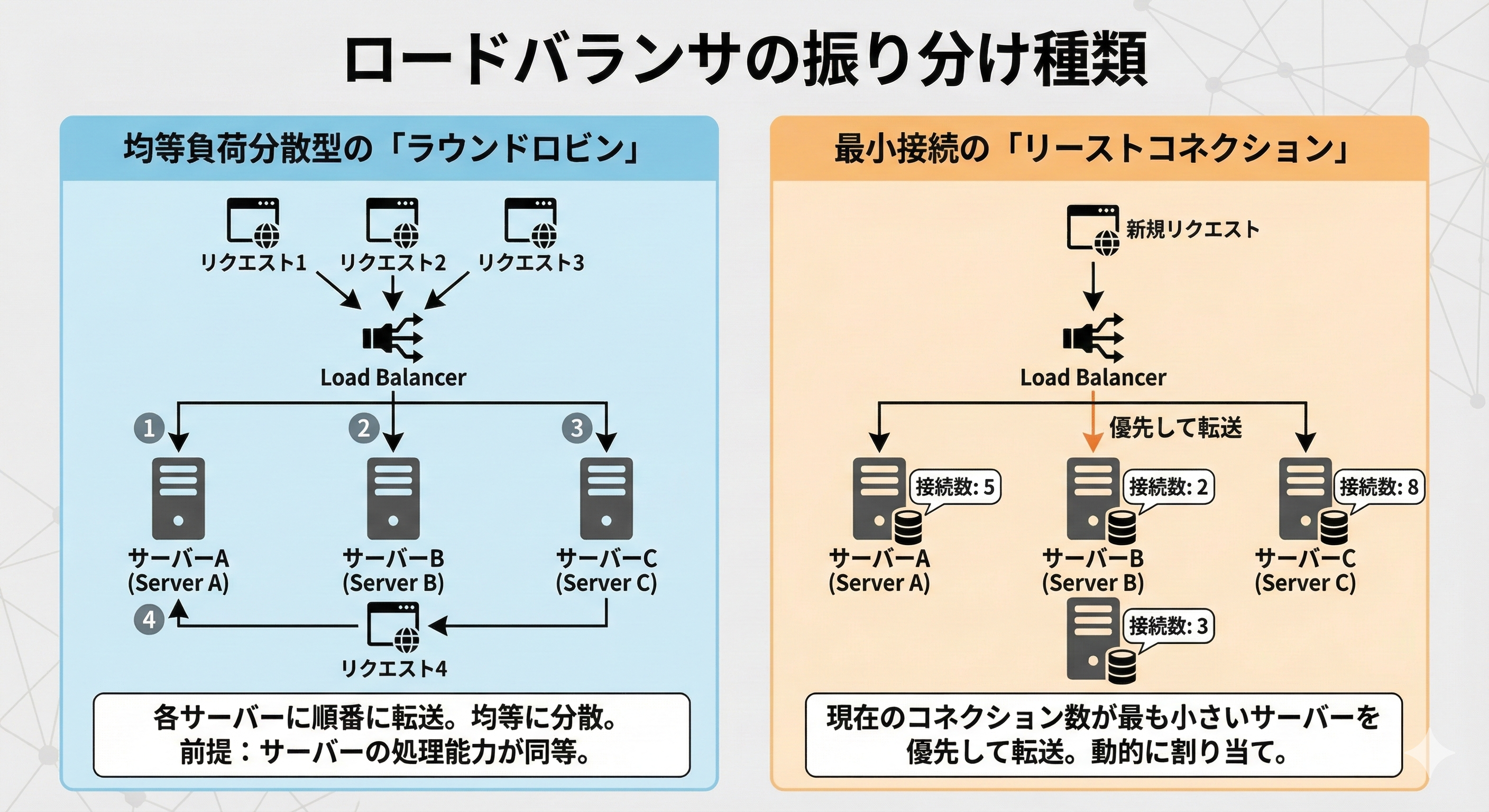 ロードバランサの振り分け種類