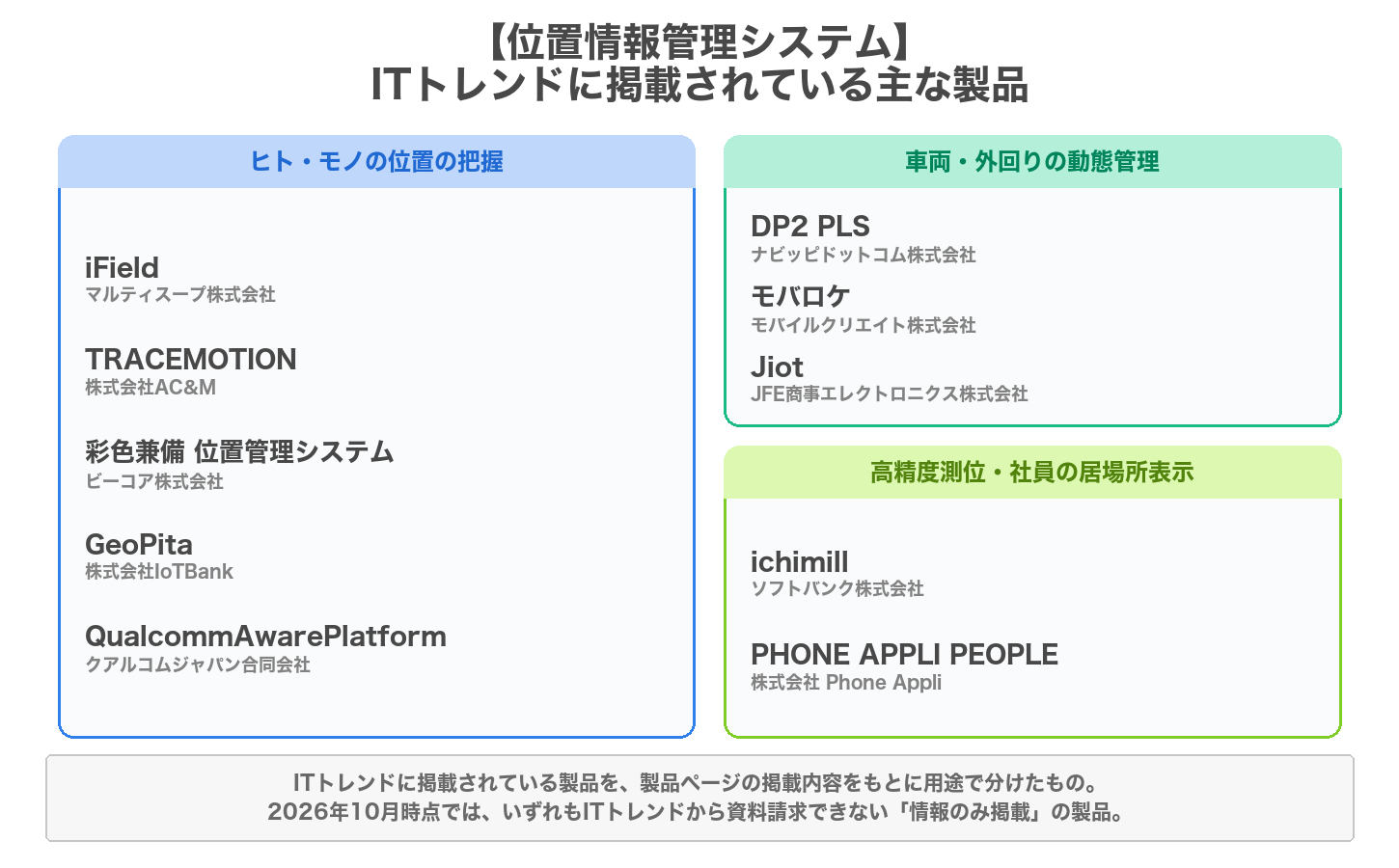 位置情報管理システムの用途別の製品マップ