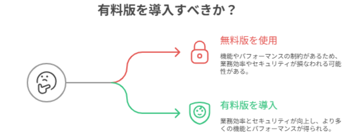 ”無料版より有料版がおすすめのケース"