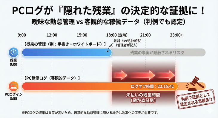 PCログで残業が立証できるケースもaru