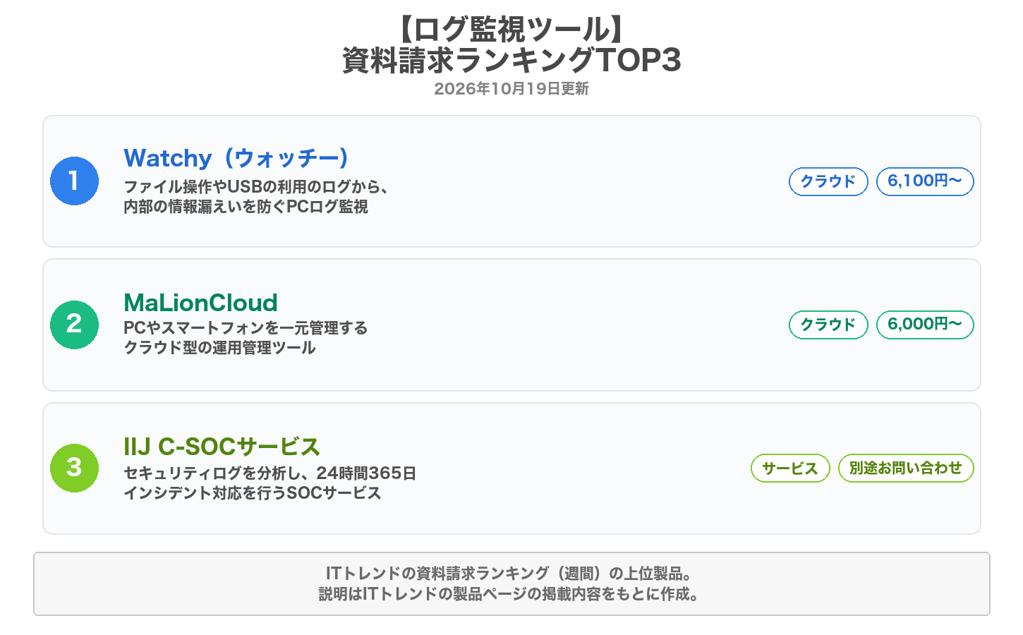 ログ監視ツールの資料請求ランキングTOP3