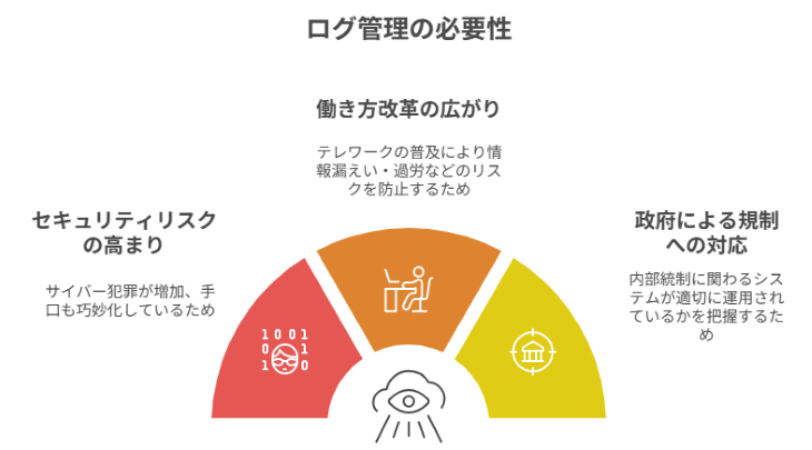 ログ管理の必要性