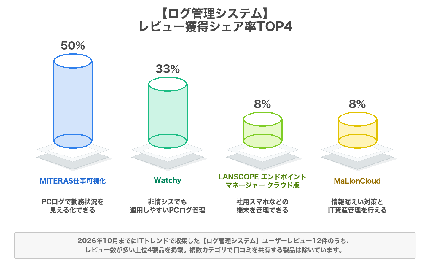 ログ管理システムのレビューシェア率のグラフ