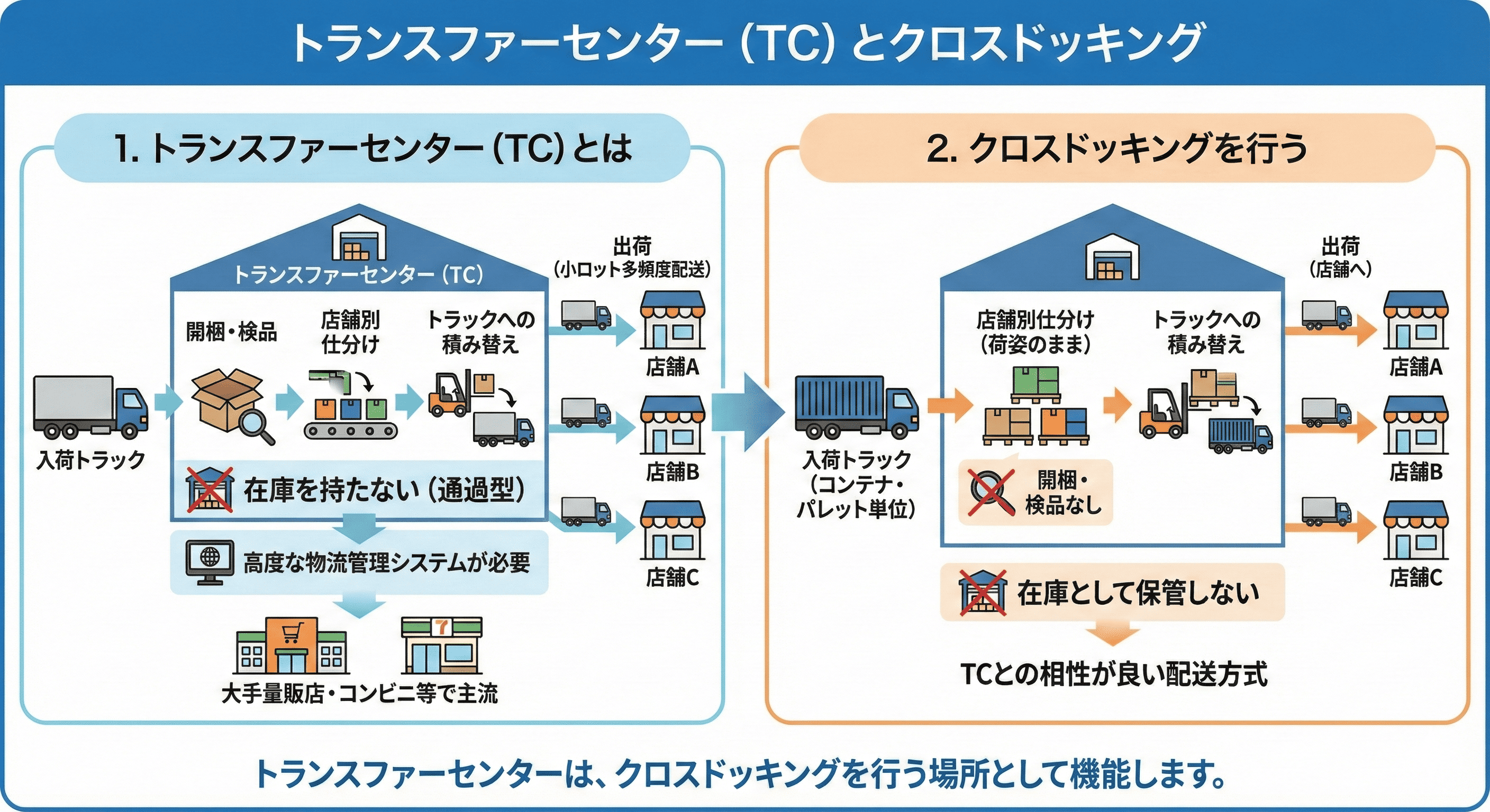 トランスファーセンター（TC）とは