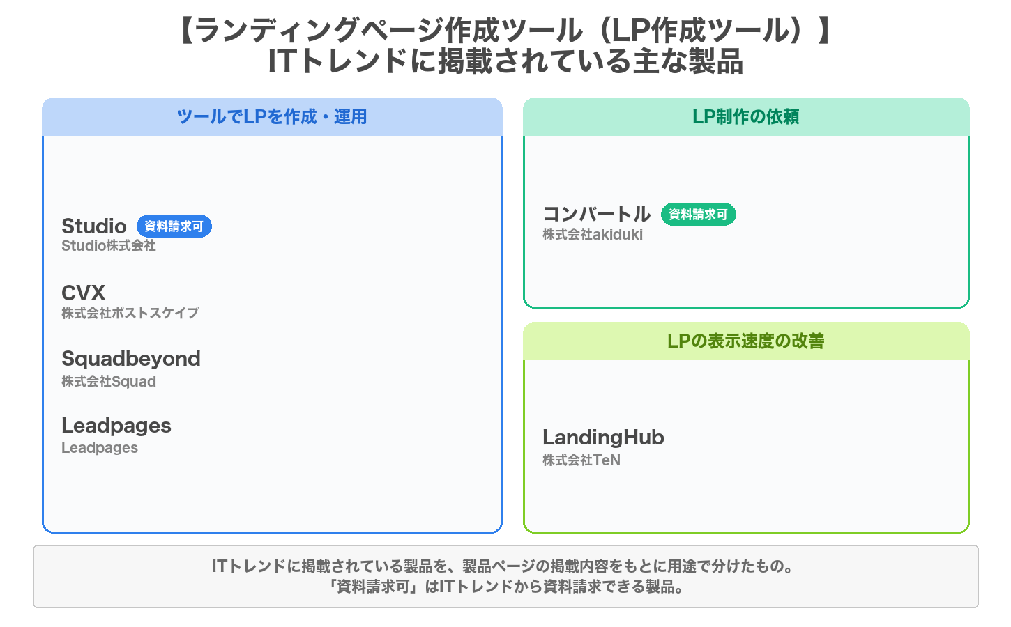 ランディングページ作成ツール（LP作成ツール）の用途別の製品マップ