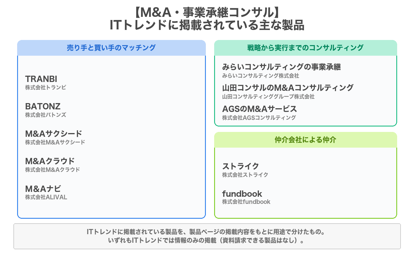 M&A・事業承継コンサルの用途別の製品マップ