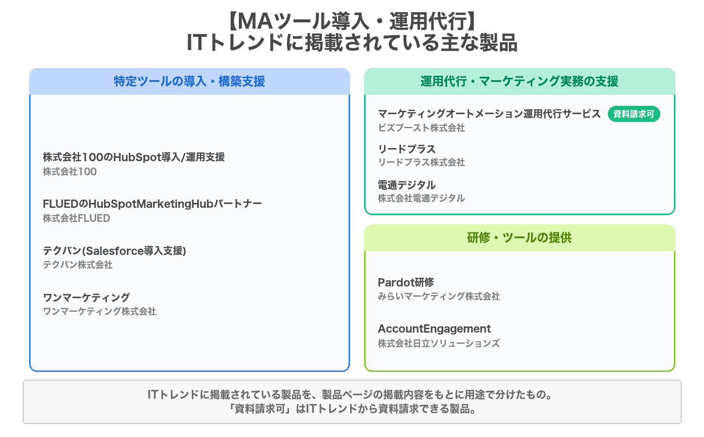 MAツール導入・運用代行の用途別の製品マップ