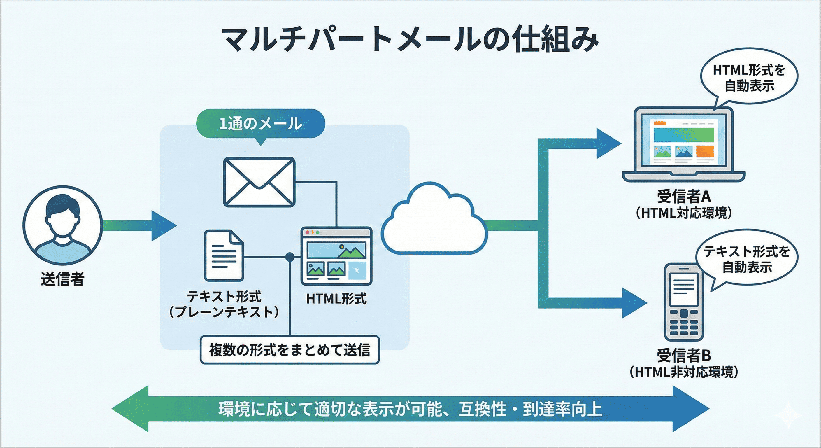 マルチパートメールとは