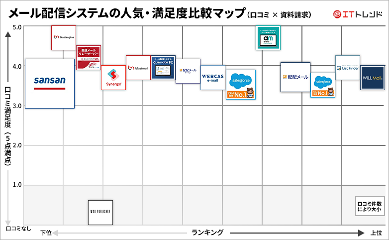 メール配信システムの人気・満足度グリッド図