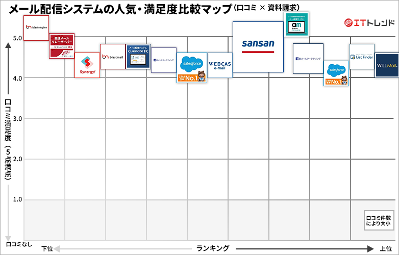 メール配信システムの人気・満足度グリッド図