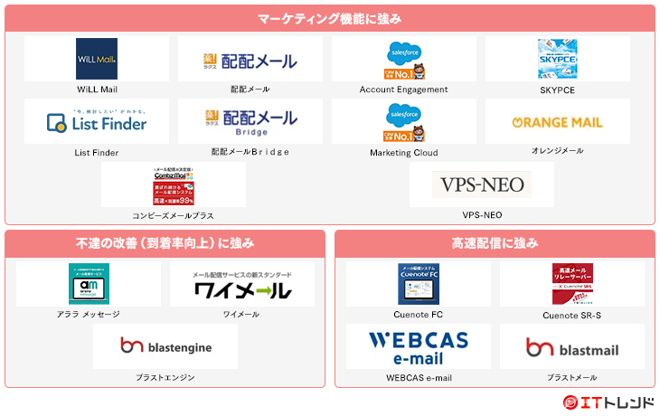 2024年】おすすめメール配信システム17選比較！目的別タイプを図解｜ITトレンド