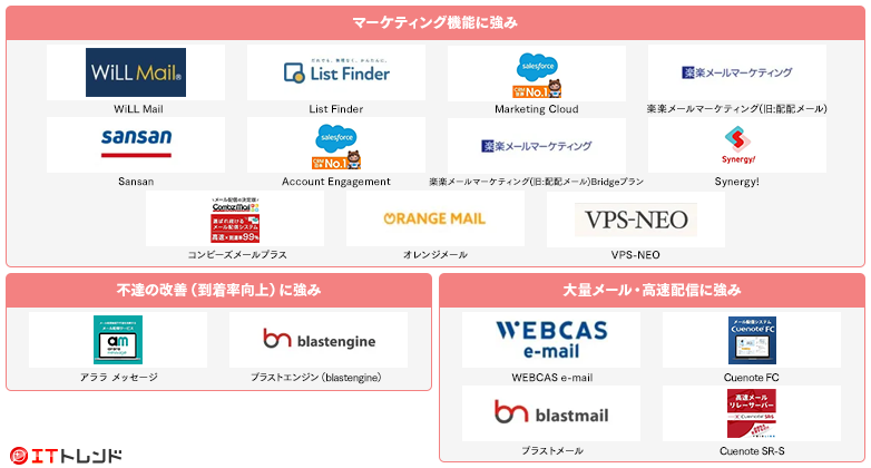 メール配信システムマップ画像