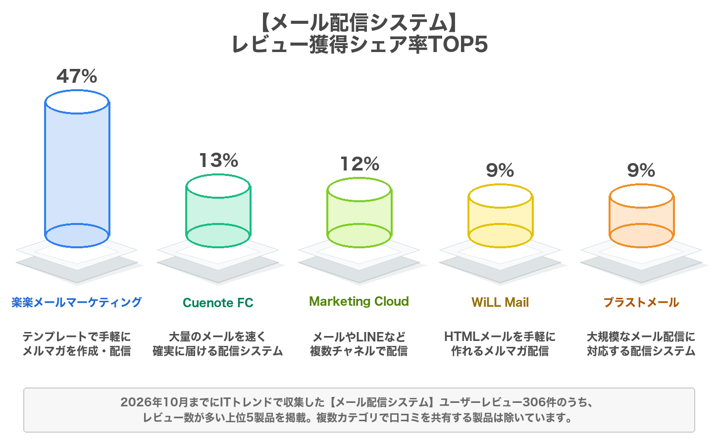 メール配信システムのレビューシェア率のグラフ