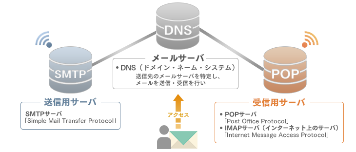 電子メールの仕組み