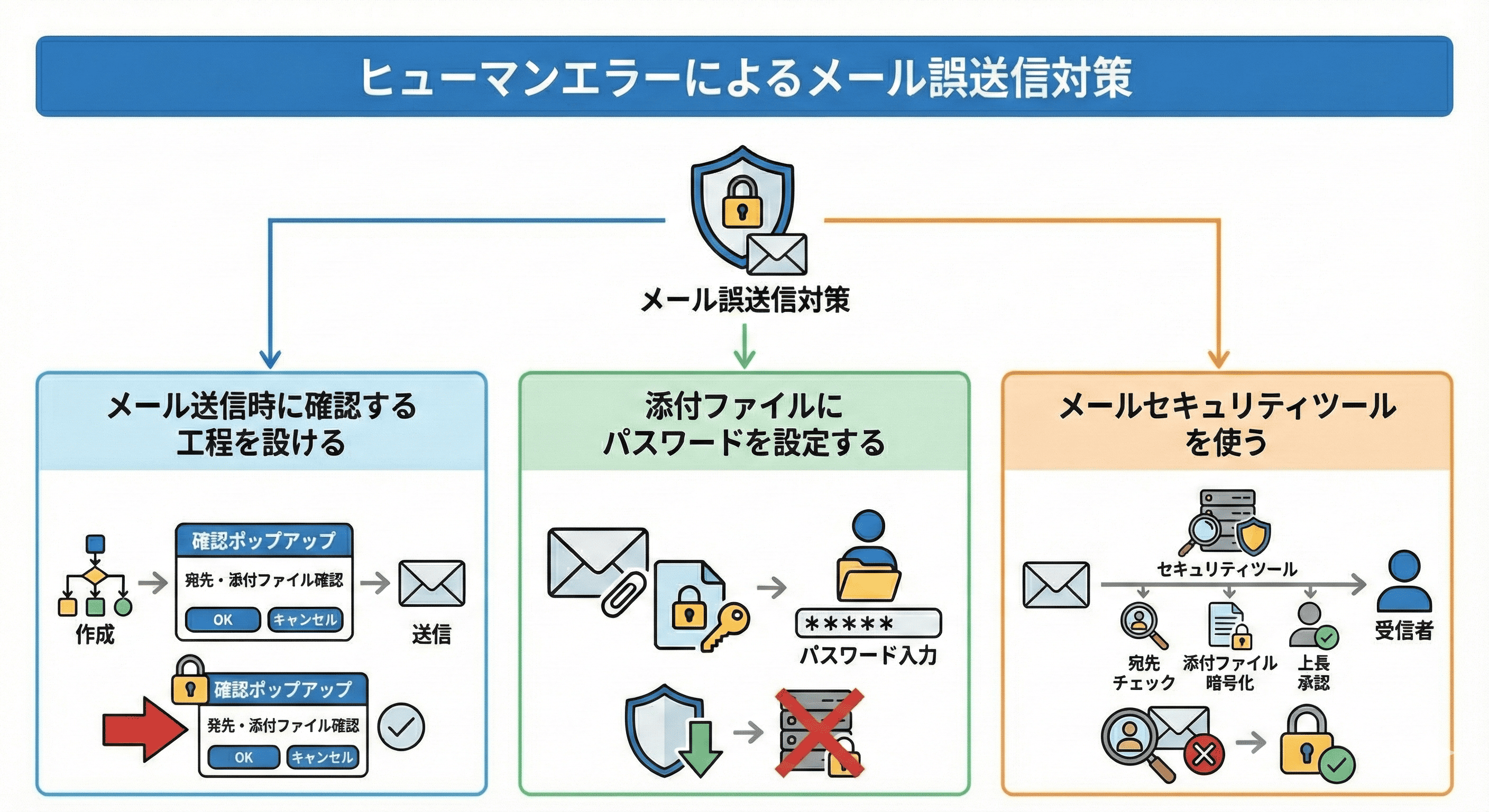 ヒューマンエラーによるメール誤送信対策