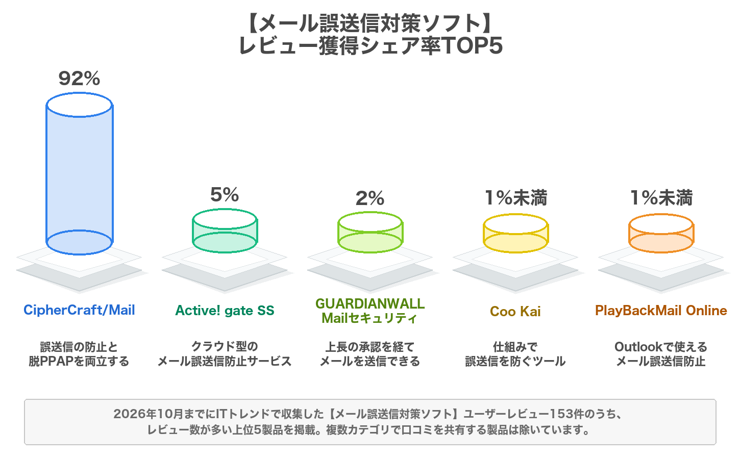 メール誤送信対策ソフトのレビューシェア率のグラフ