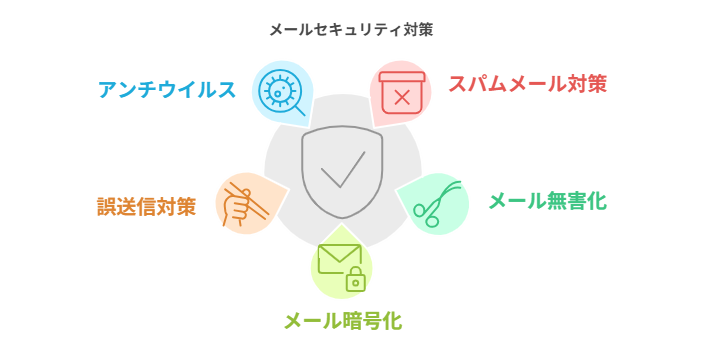 メールセキュリティ対策の種類