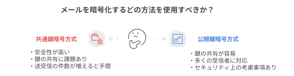 メール暗号化の方法