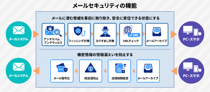 メールせキュティ製品の機能