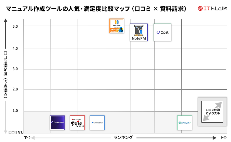 マニュアル作成ツールの人気・満足度グリッド図