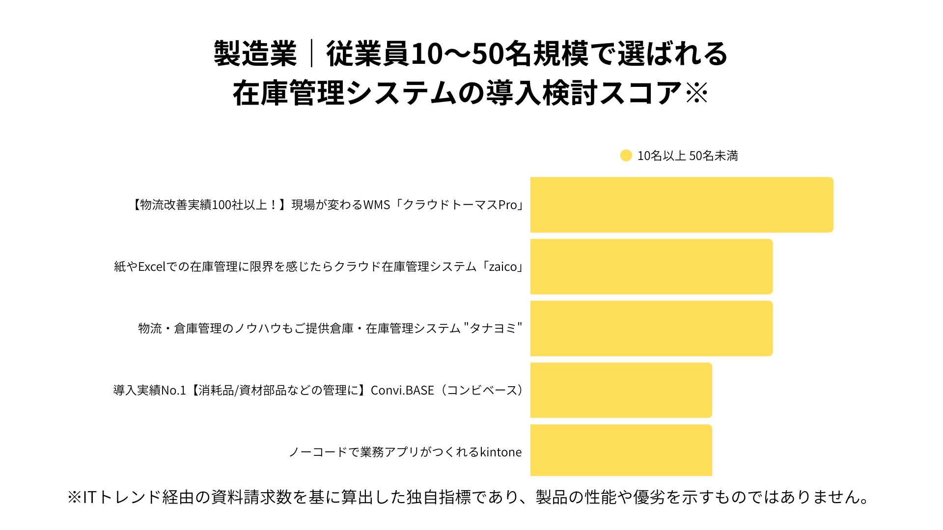 製造業における従業員10~50名規模で選ばれる在庫管理システムの導入検討スコア