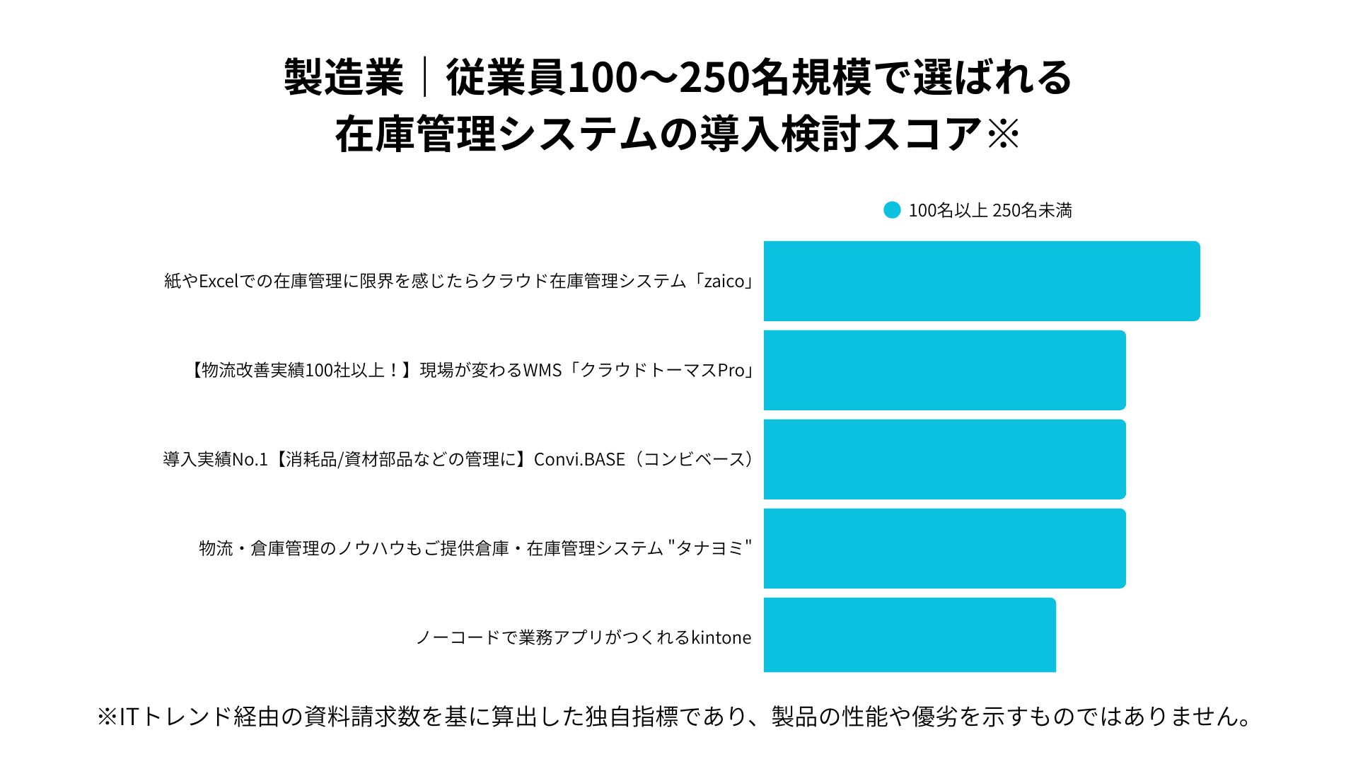 製造業における従業員100~250名規模で選ばれる在庫管理システムの導入検討スコア
