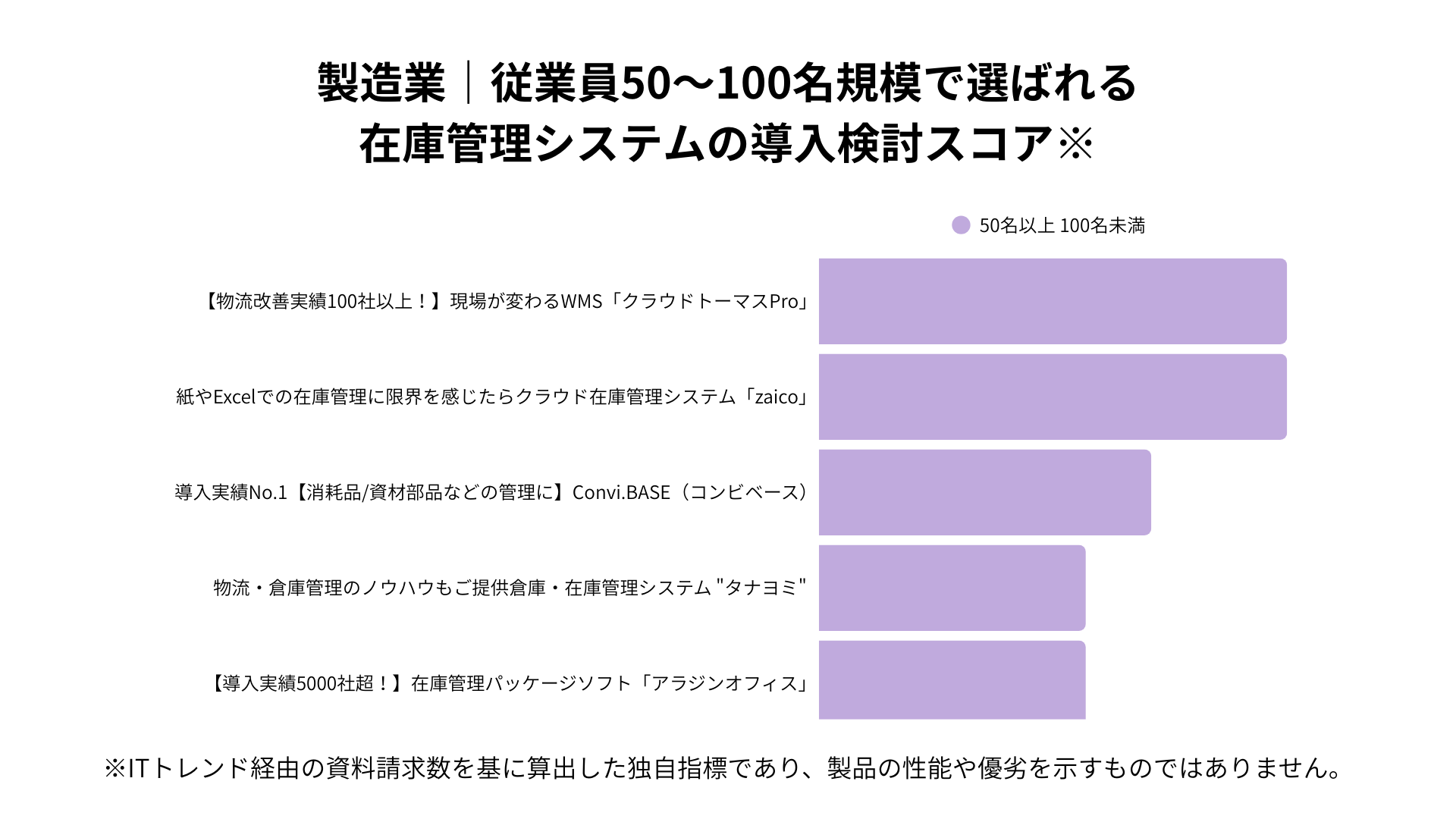 製造業における従業員50~100名規模で選ばれる在庫管理システムの導入検討スコア