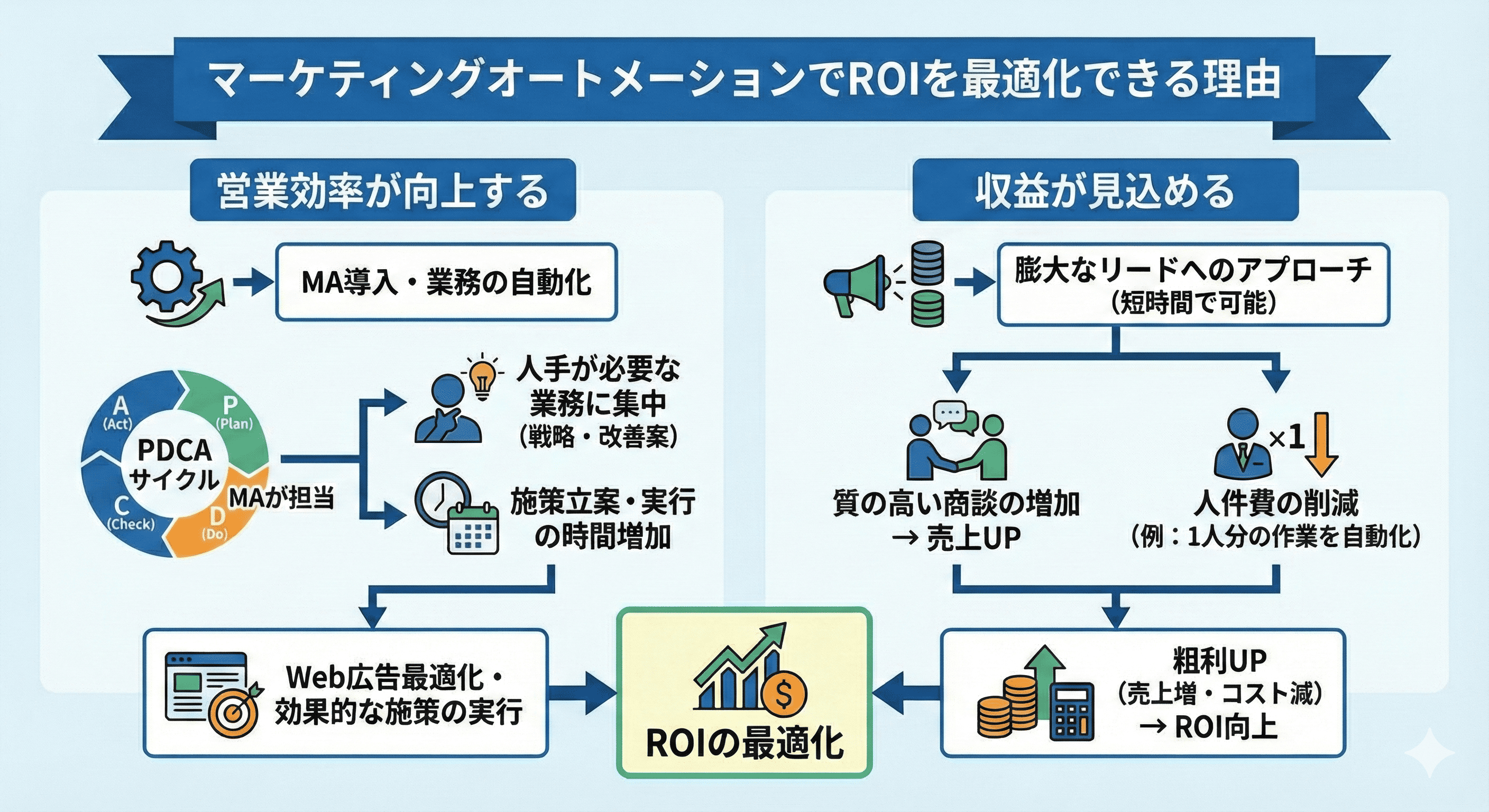 マーケティングオートメーションでROIを最適化できる理由