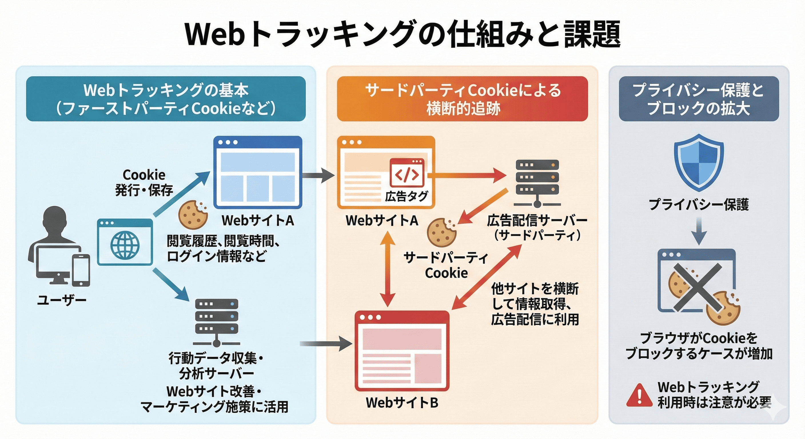 Webトラッキングの仕組み