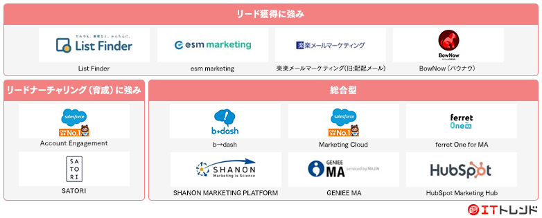 マーケティングオートメーションツールマップ画像