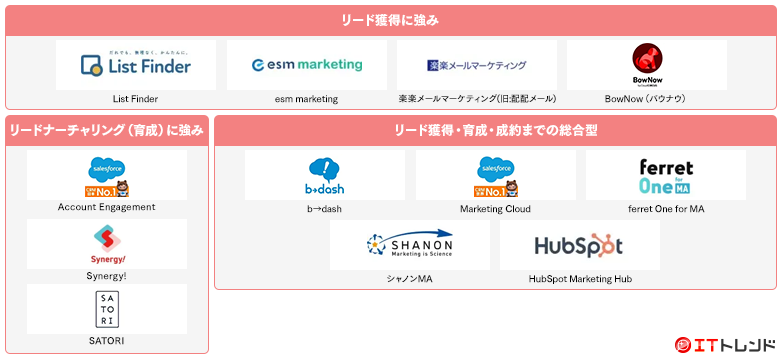 マーケティングオートメーションツールマップ画像