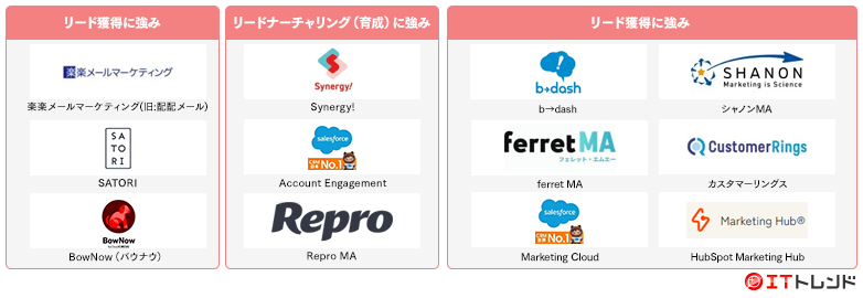 マーケティングオートメーションツールマップ画像