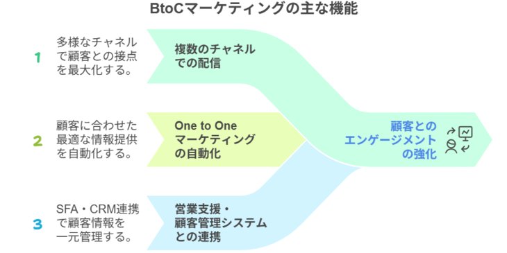 BtoC向けMAツールの主な機能