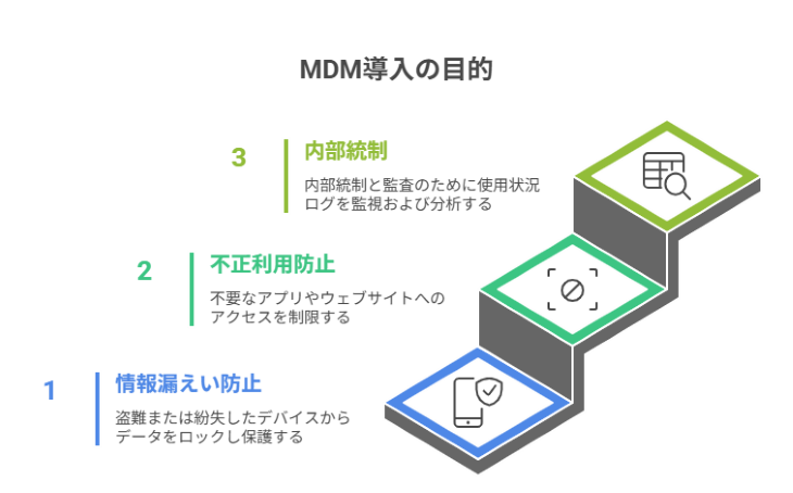 MDMの導入目的
