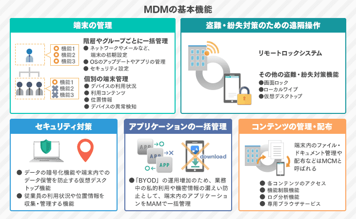 MDM（モバイル端末管理）の基本機能 図解
