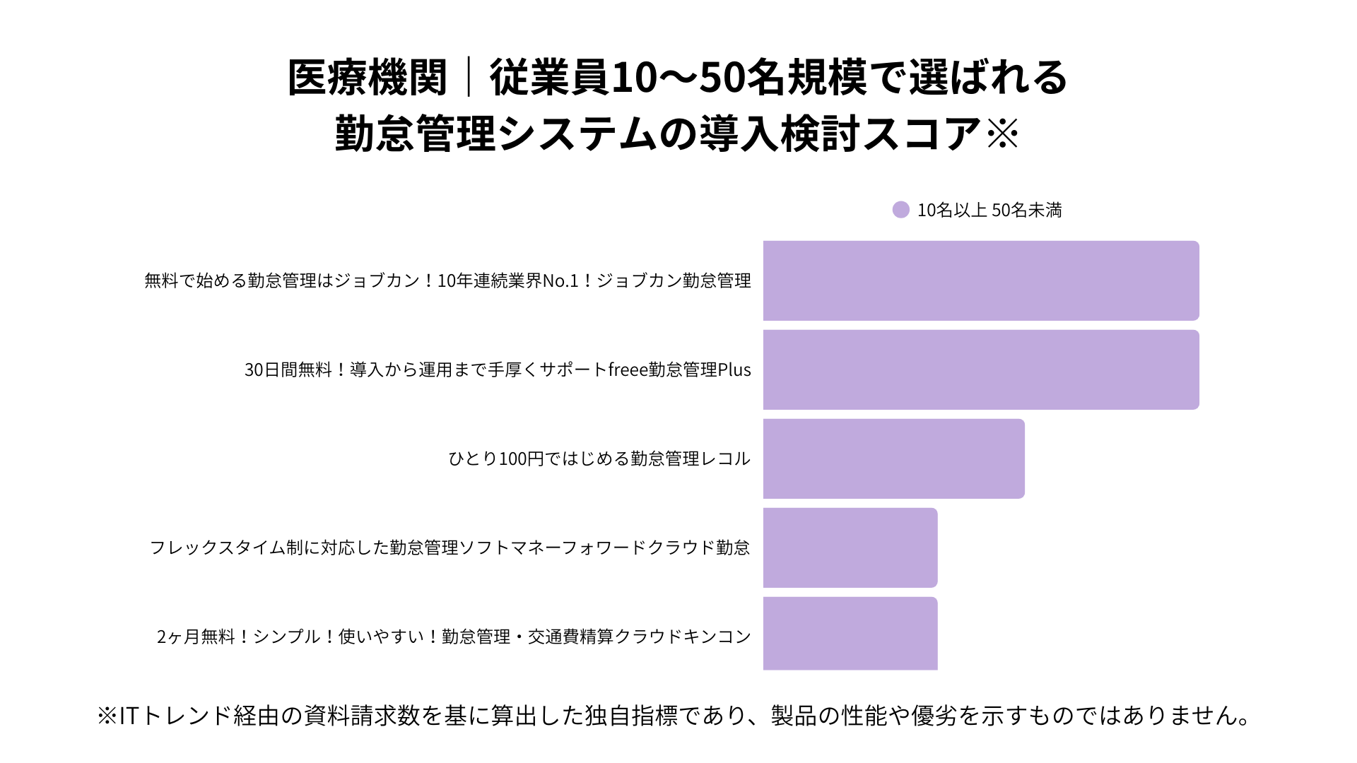 医療機関における従業員10~50名規模で選ばれる勤怠管理システムの導入検討スコア