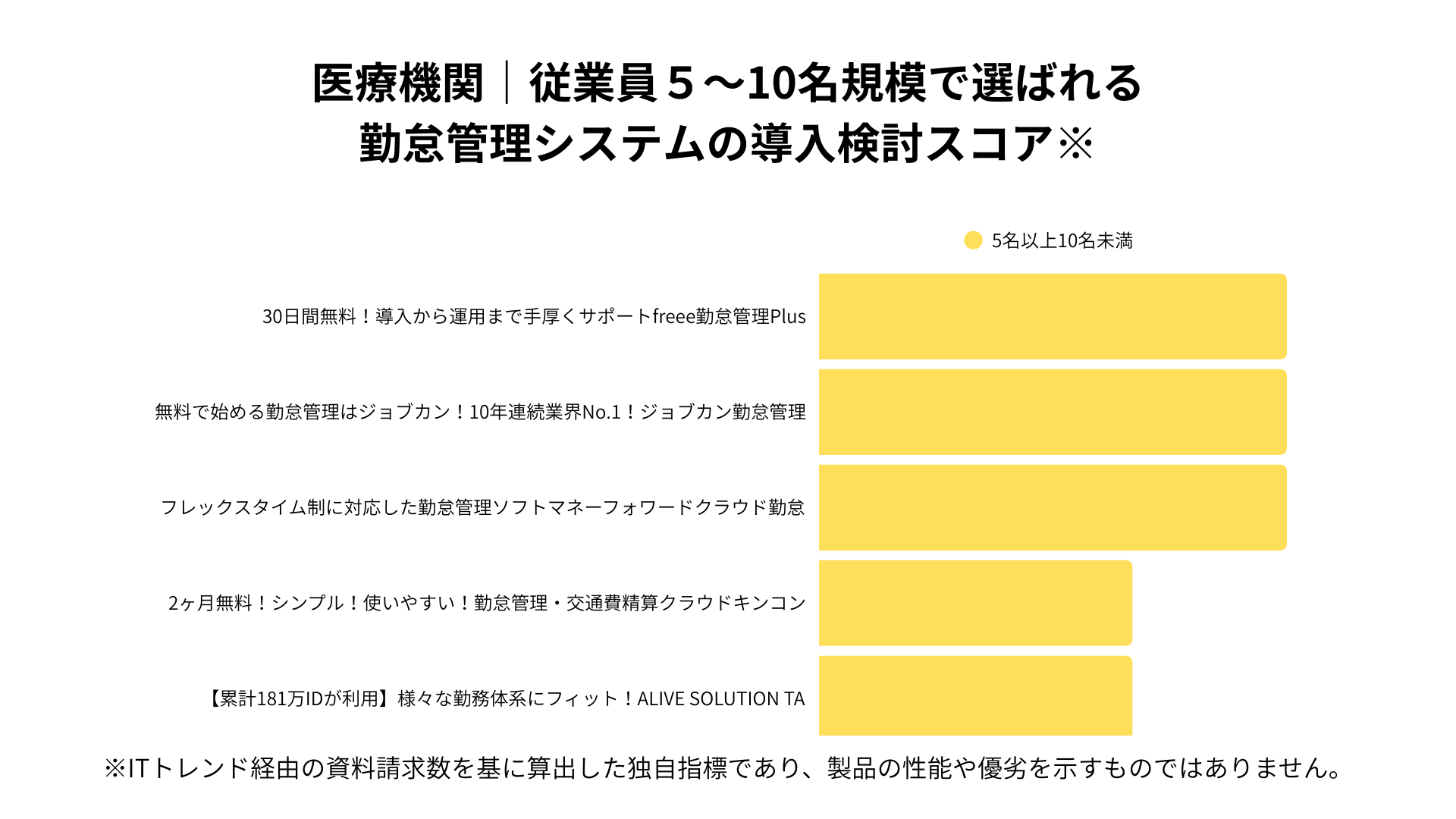 医療機関における従業員5~10名規模で選ばれる勤怠管理システムの導入検討スコア