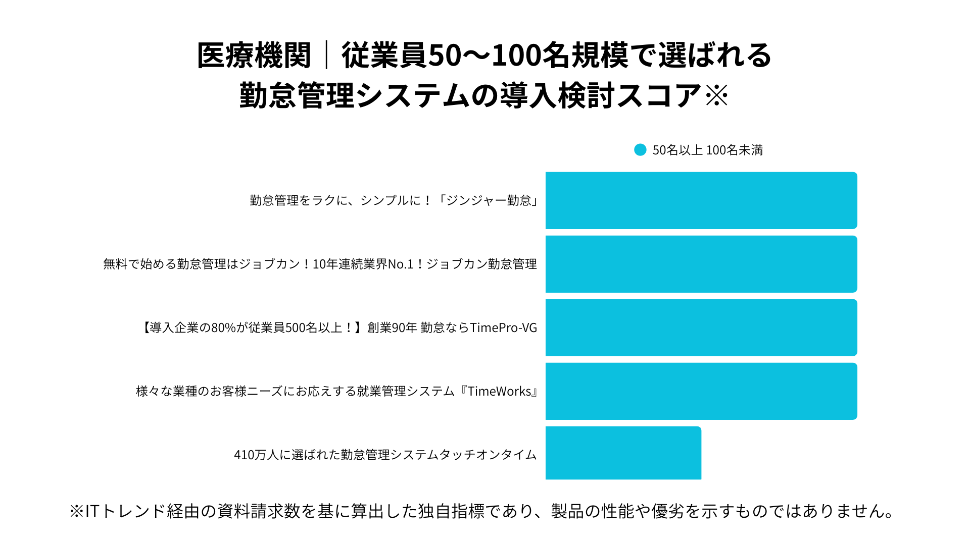 医療機関における従業員50~100名規模で選ばれ勤怠管理システムの導入検討スコア