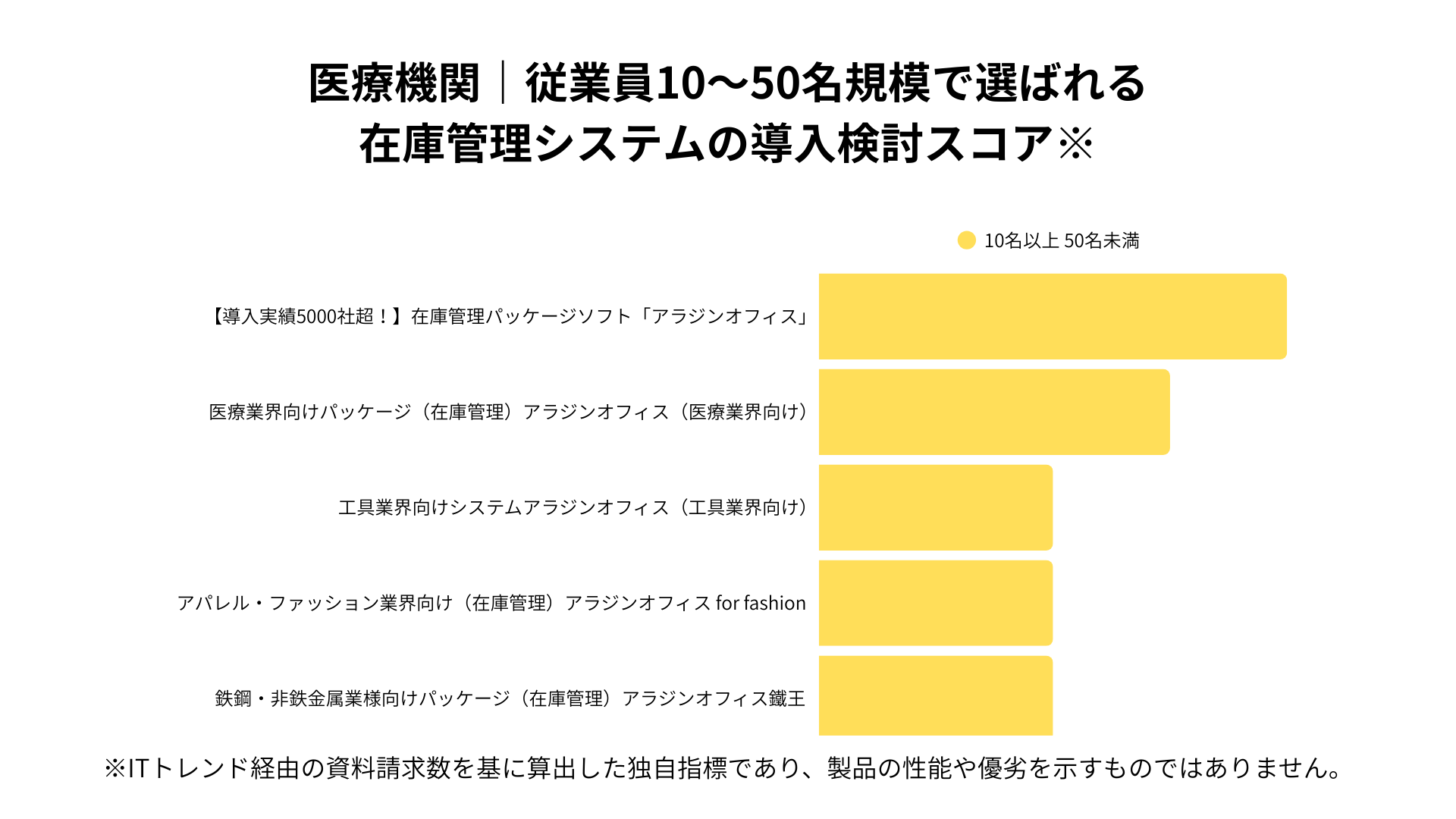 医療機関における従業員10~50名規模で選ばれる在庫管理システムの導入検討スコア