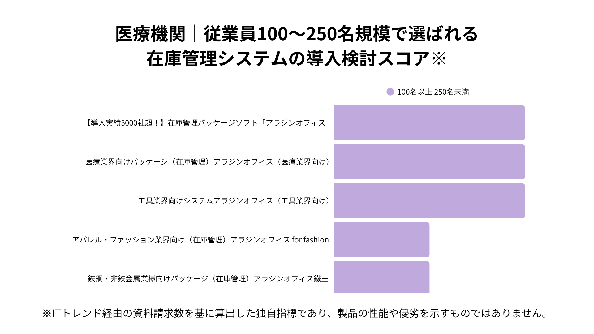 医療機関における従業員100~250名規模で選ばれる在庫管理システムの導入検討スコア