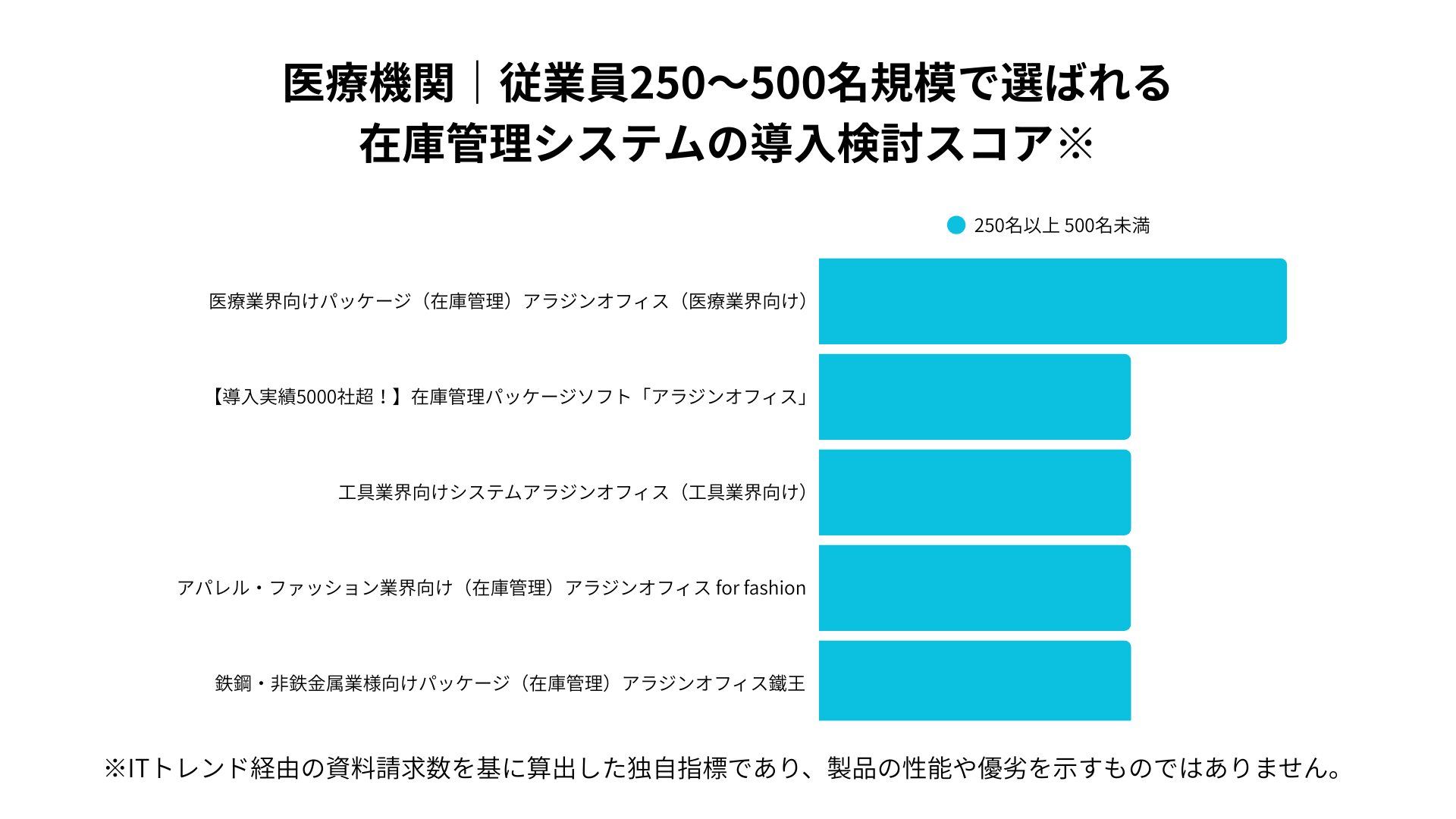 医療機関における従業員10~50名規模で選ばれる在庫管理システムの導入検討スコア