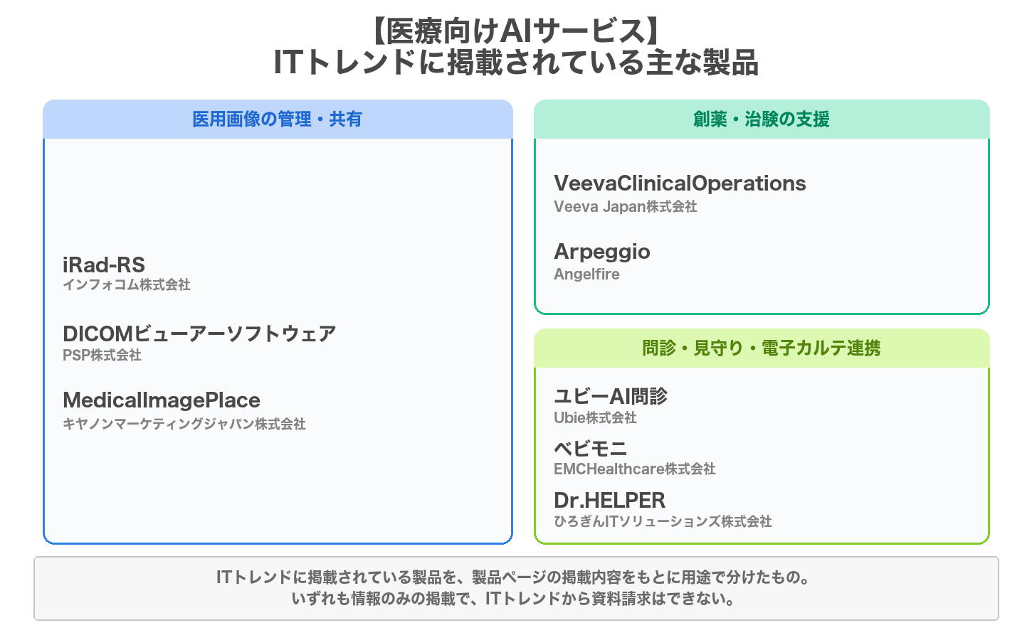 医療向けAIサービスの用途別の製品マップ