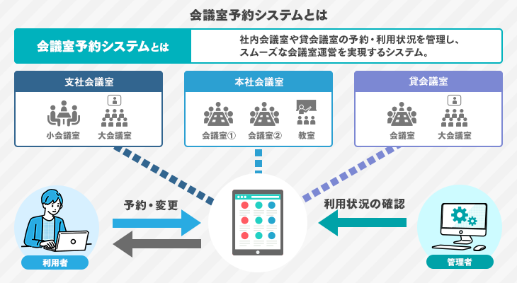 会議室予約システムとは