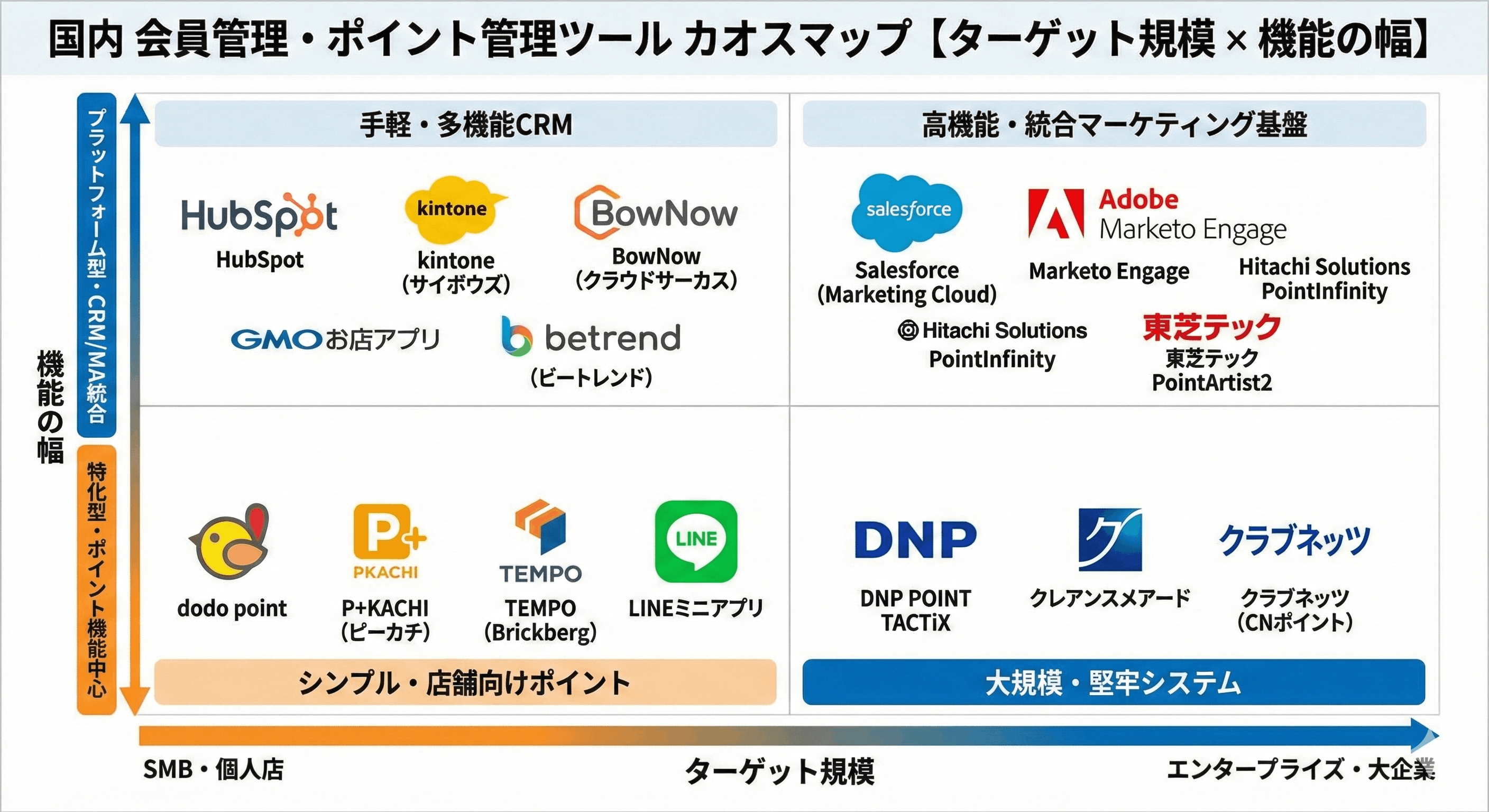 会員管理・ポイント管理ツールの国内カオスマップ