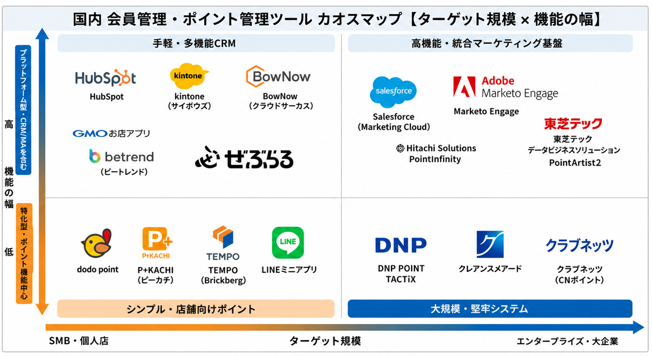 会員管理・ポイント管理システムの国内カオスマップ