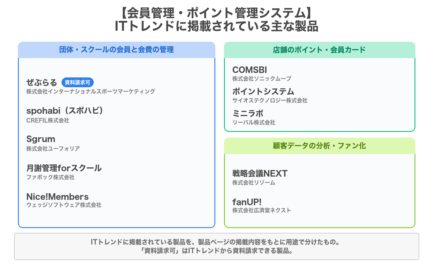 会員管理・ポイント管理システムの用途別の製品マップ