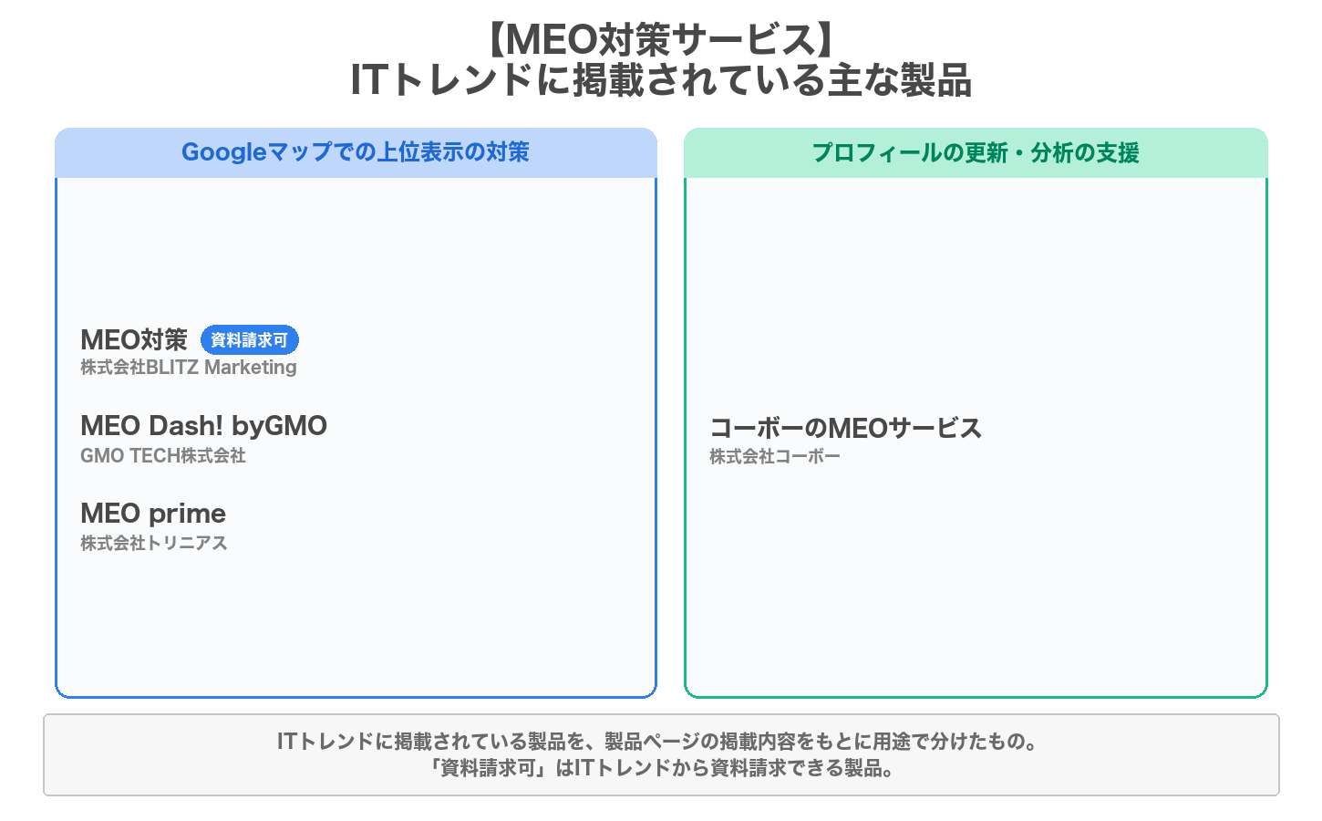 MEO対策サービスの用途別の製品マップ