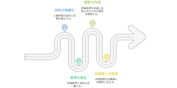 人事評価制度の導入手順