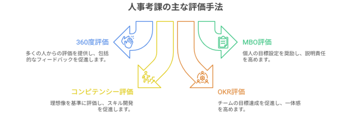 人事考課の主な評価手法