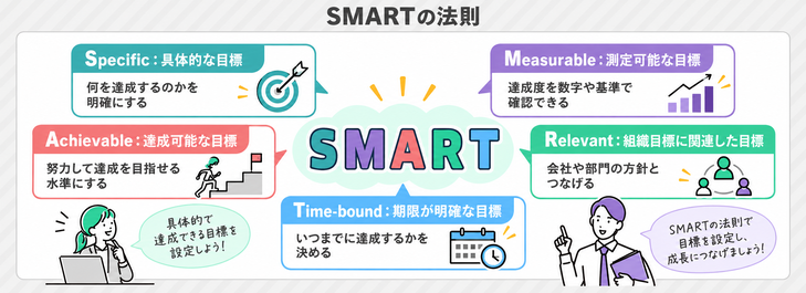 目標設定の手法SMART